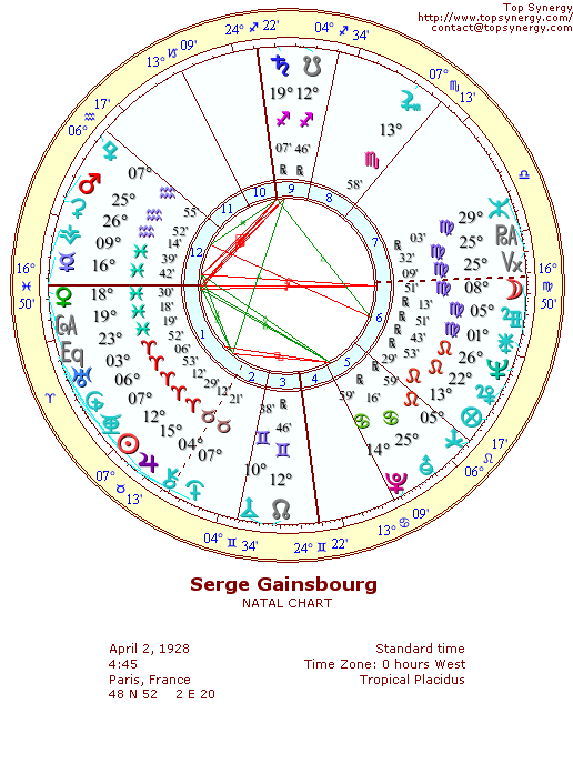 Serge Gainsbourg natal wheel chart