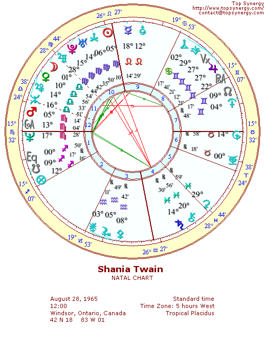 Shania Twain natal wheel chart