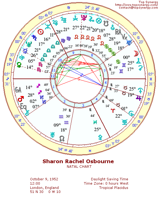 Sharon Osbourne natal wheel chart