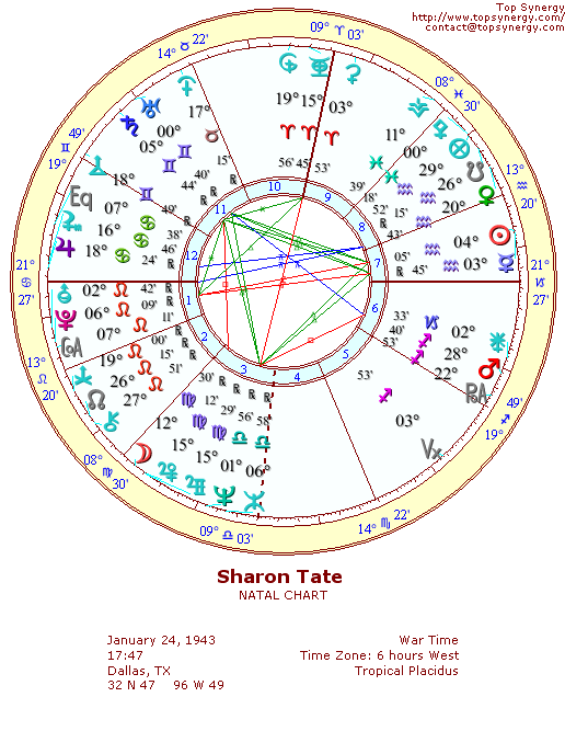 Sharon Tate natal wheel chart