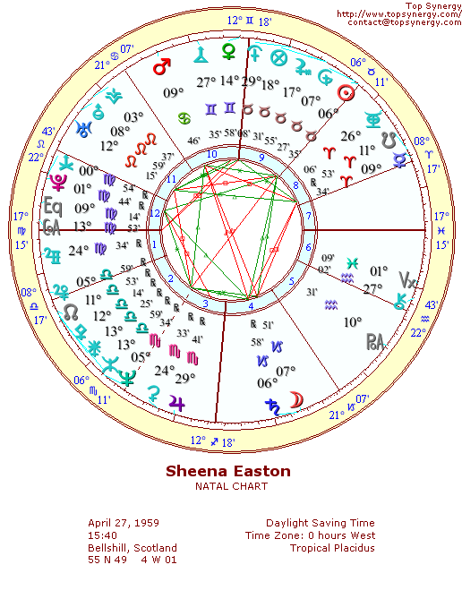 Sheena Easton natal wheel chart