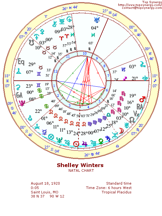 Shelley Winters natal wheel chart