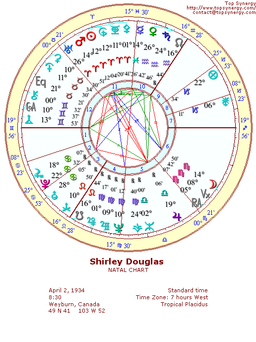 Shirley Douglas natal wheel chart