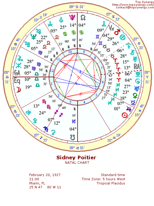 Sidney Poitier natal wheel chart