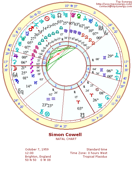 Simon Cowell natal wheel chart