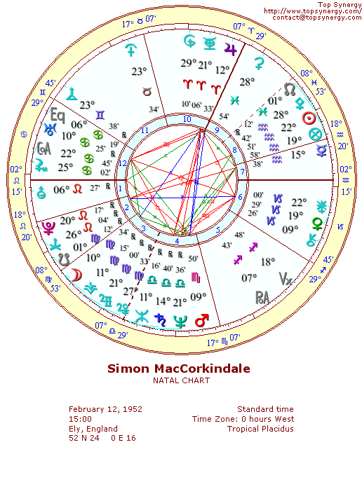 Simon MacCorkindale natal wheel chart