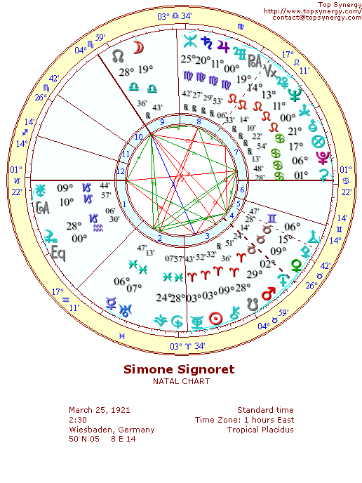 Simone Signoret natal wheel chart