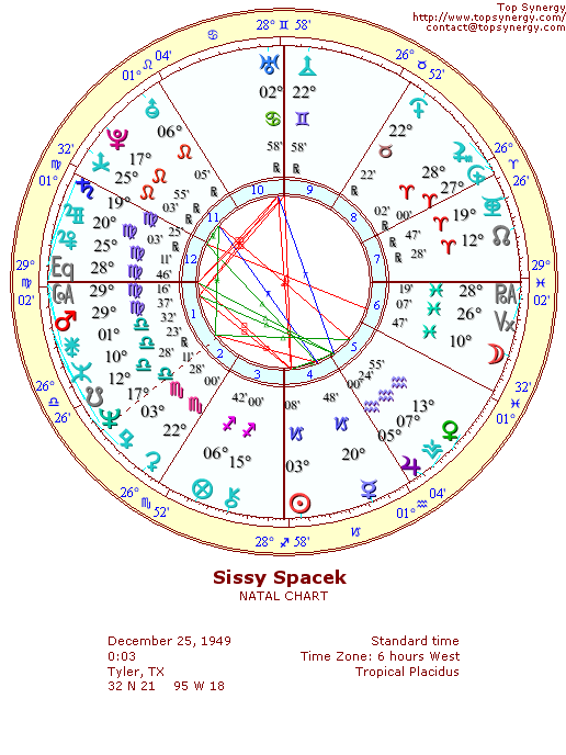 Sissy Spacek natal wheel chart