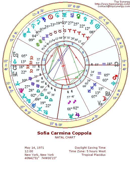 Sofia Coppola natal wheel chart