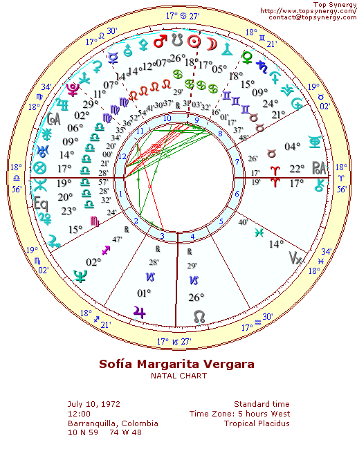 Sofa Vergara natal wheel chart