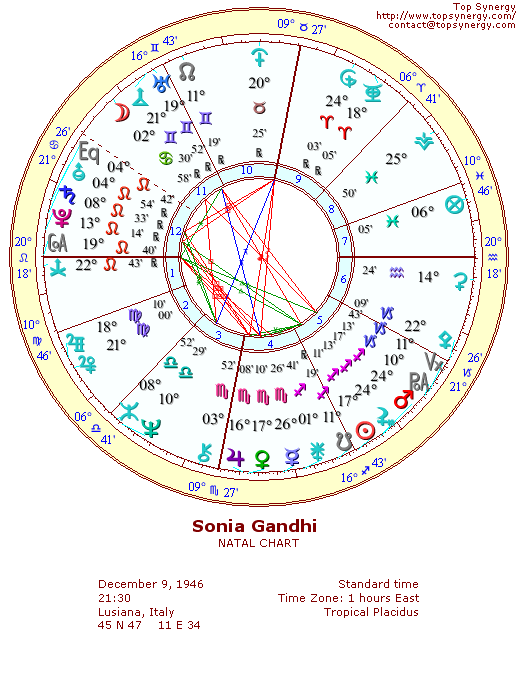 Sonia Gandhi natal wheel chart