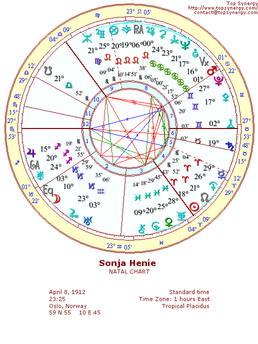 Sonja Henie natal wheel chart