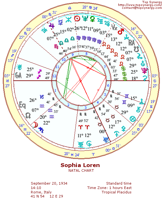 Sophia Loren natal wheel chart