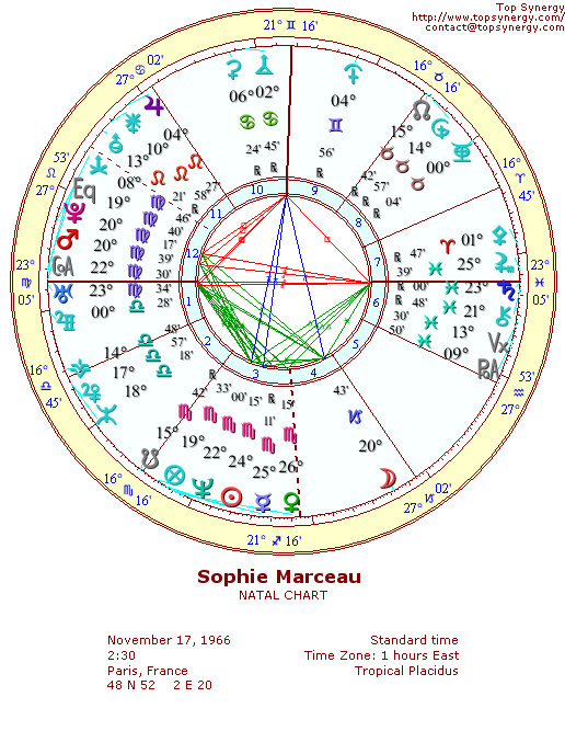 Sophie Marceau natal wheel chart