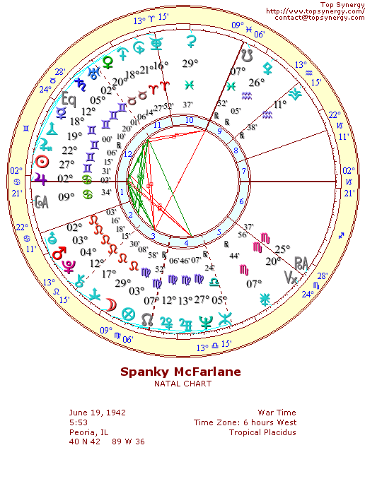 Spanky McFarlane natal wheel chart