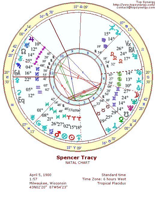 Spencer Tracy natal wheel chart