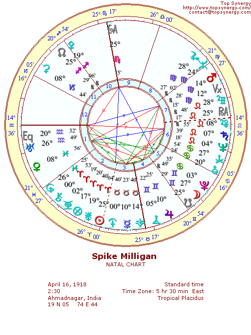 Spike Milligan natal wheel chart