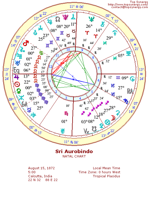 Sri Aurobindo natal wheel chart