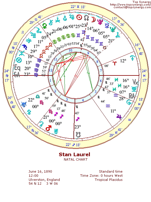 Stan Laurel natal wheel chart