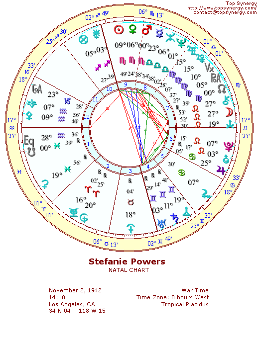 Stefanie Powers natal wheel chart