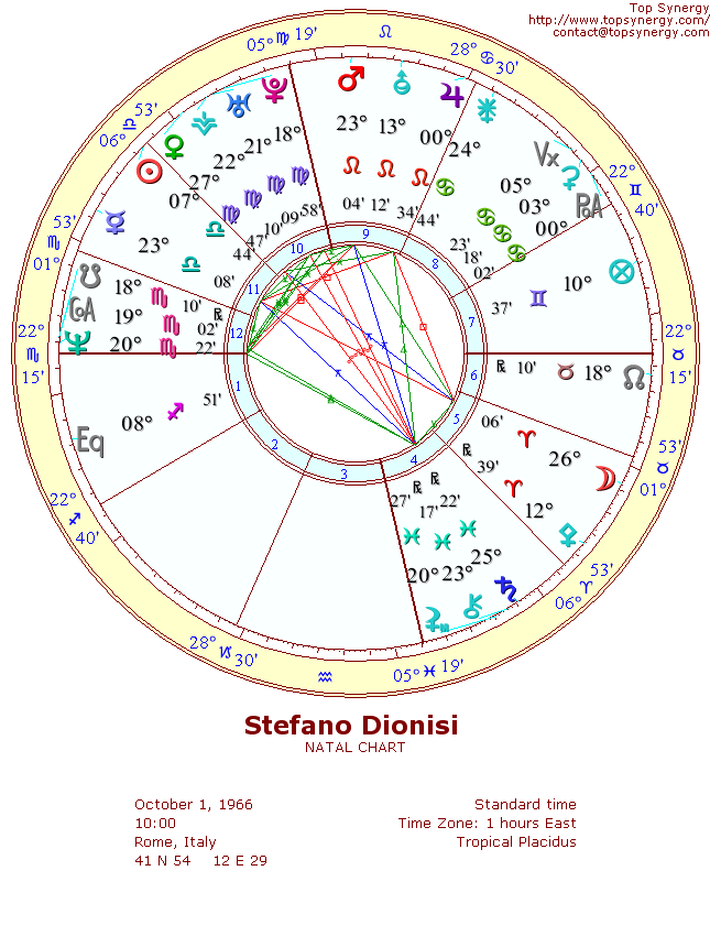 Stefano Dionisi natal wheel chart