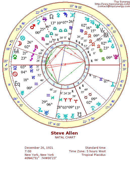 Steve Allen natal wheel chart