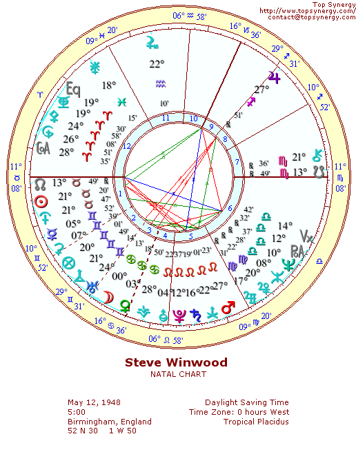 Steve Winwood natal wheel chart