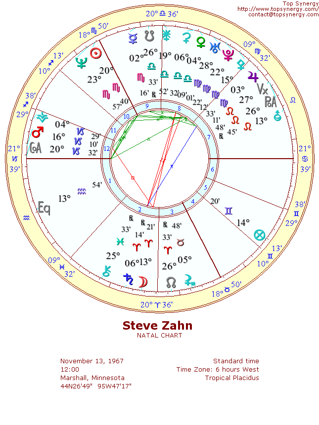 Steve Zahn natal wheel chart