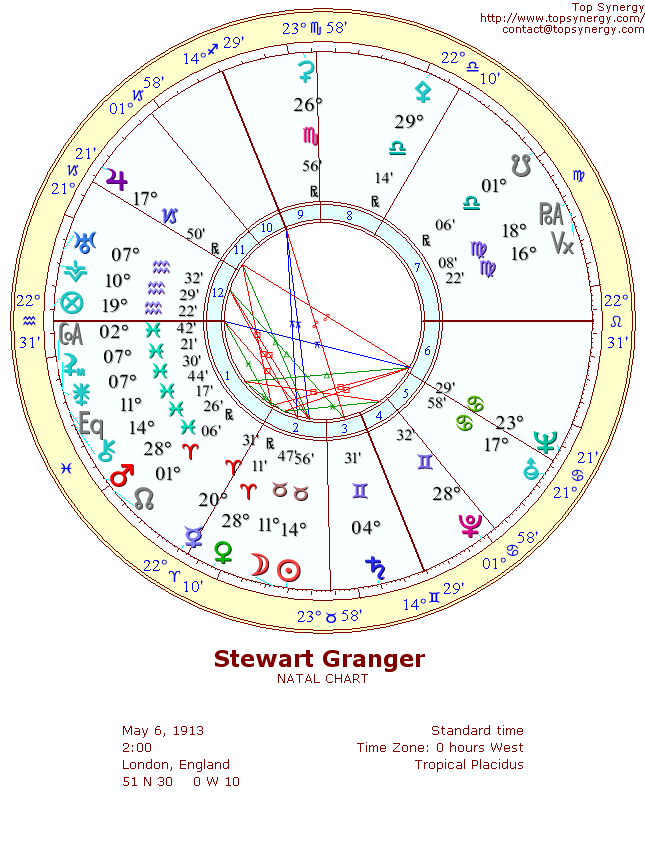 Stewart Granger natal wheel chart