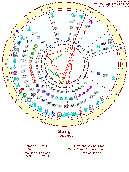 Sting natal wheel chart