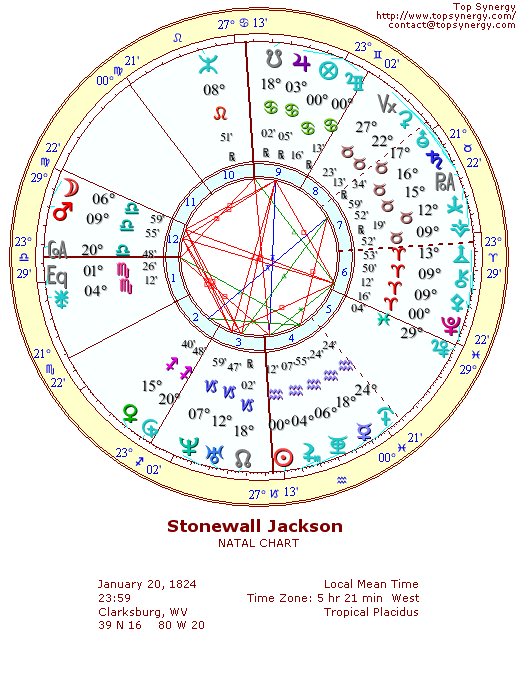 Stonewall Jackson natal wheel chart