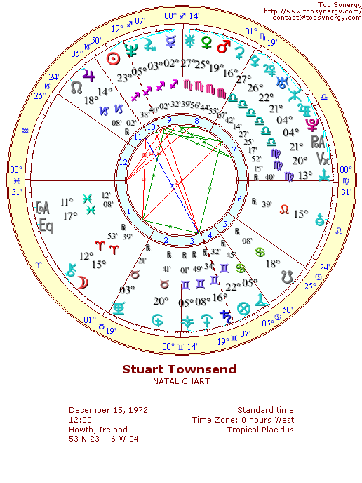 Stuart Townsend natal wheel chart