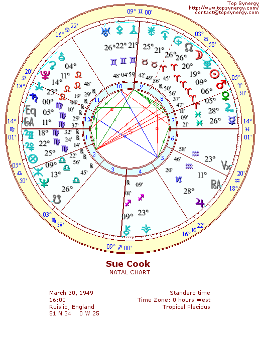 Sue Cook natal wheel chart