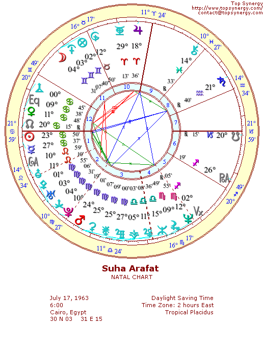 Suha Arafat natal wheel chart