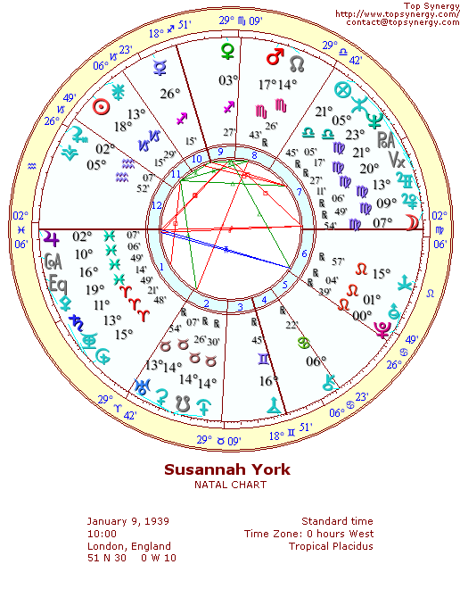 Susannah York natal wheel chart