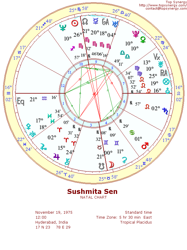 Sushmita Sen natal wheel chart