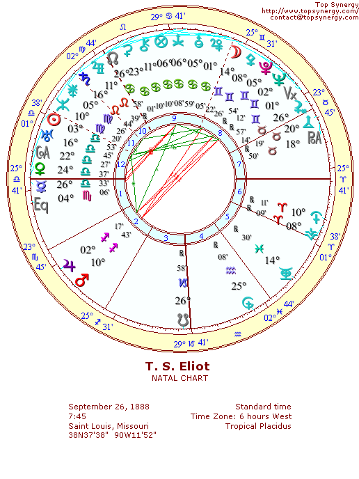 T.S. Eliot natal wheel chart