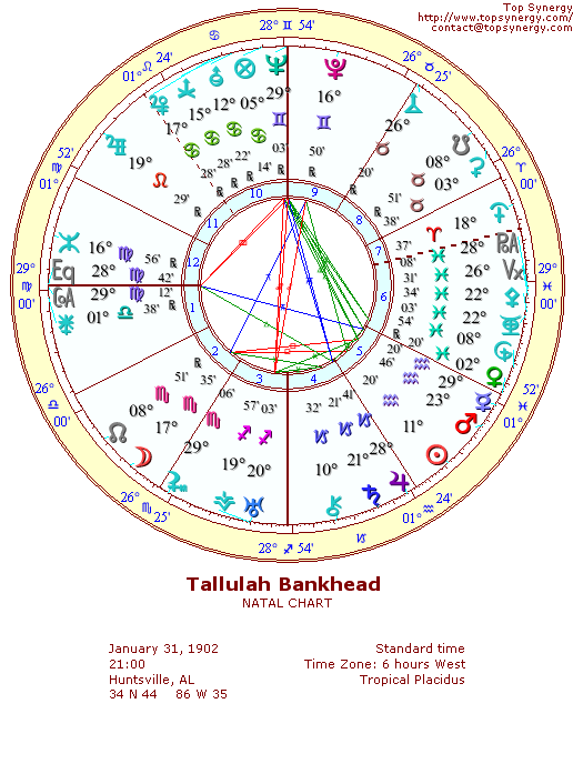 Tallulah Bankhead natal wheel chart