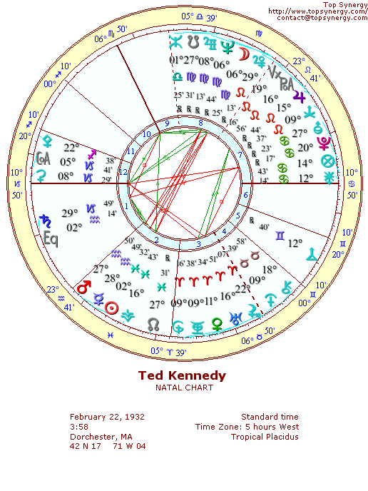 Ted Kennedy natal wheel chart