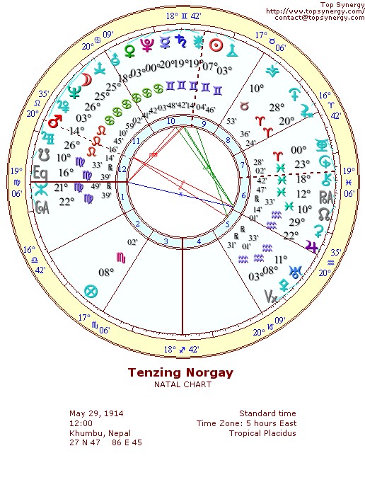 Tenzing Norgay natal wheel chart