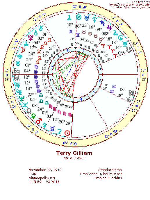 Terry Gilliam natal wheel chart