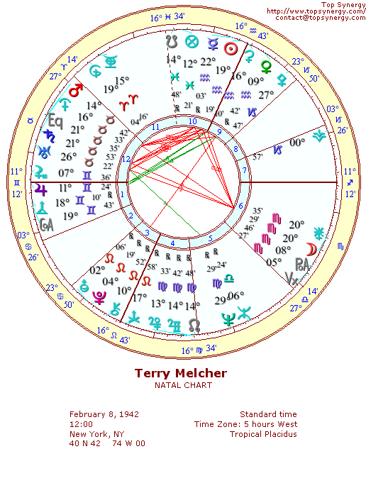 Terry Melcher natal wheel chart