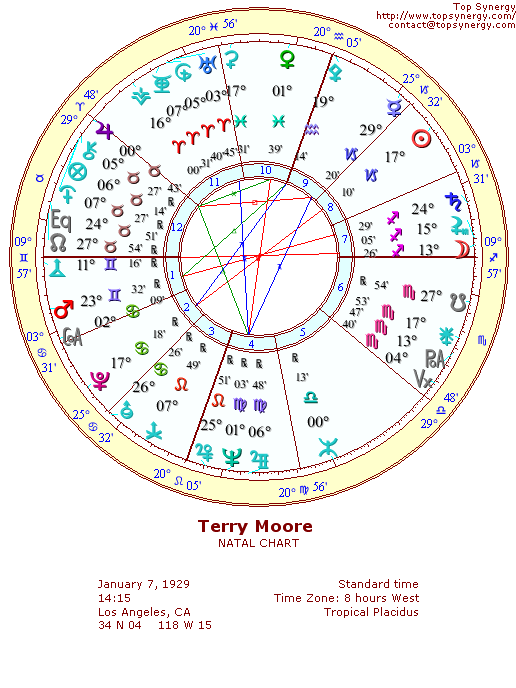 Terry Moore natal wheel chart