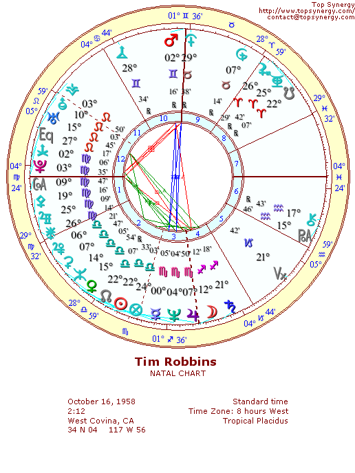 Tim Robbins natal wheel chart