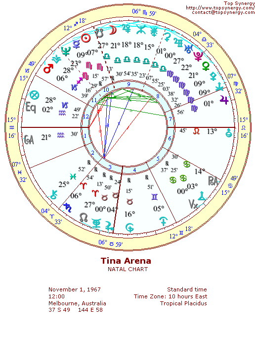 Tina Arena natal wheel chart