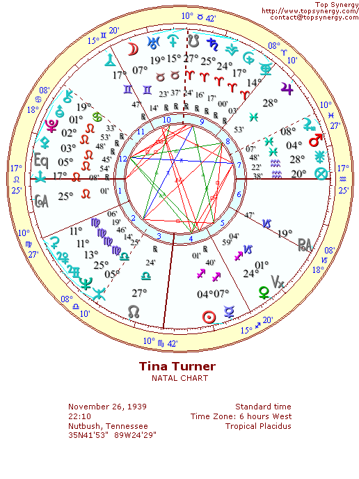 Tina Turner natal wheel chart