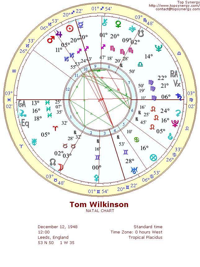 Tom Wilkinson natal wheel chart