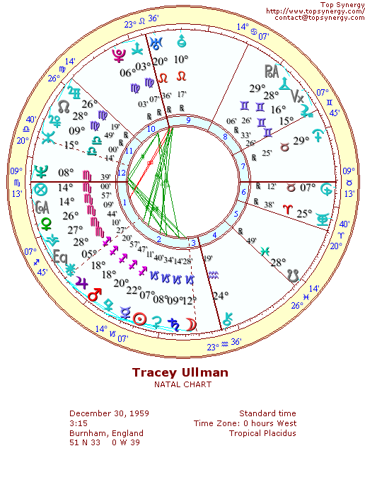 Tracey Ullman natal wheel chart