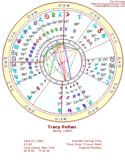 Tracy Pollan natal wheel chart