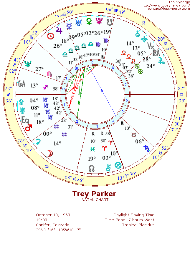 Trey Parker natal wheel chart